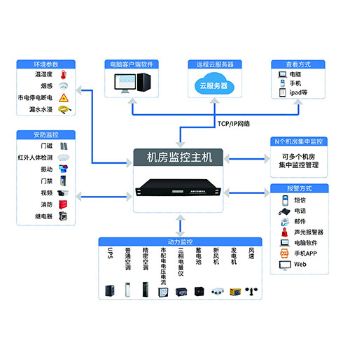 1692327226484086.jpg 機(jī)房環(huán)境監(jiān)控系統(tǒng).jpg